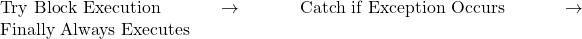 \text{Try Block Execution} \to \text{Catch if Exception Occurs} \to \text{Finally Always Executes}