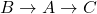  B \rightarrow A \rightarrow C 